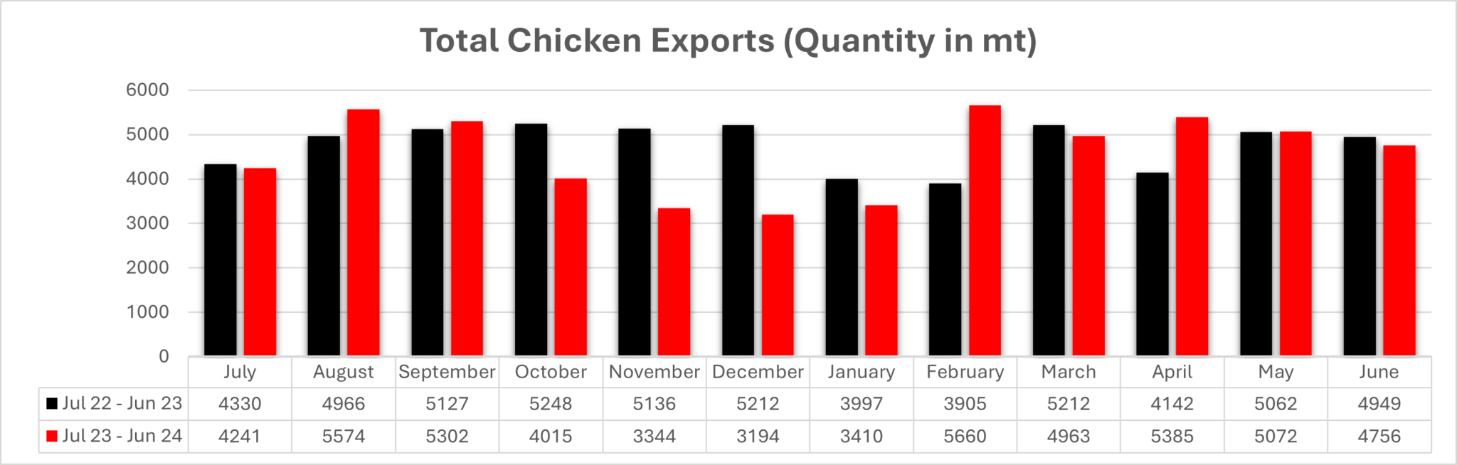 Poultry Analysis - 12 August 2024 - Chicken Facts